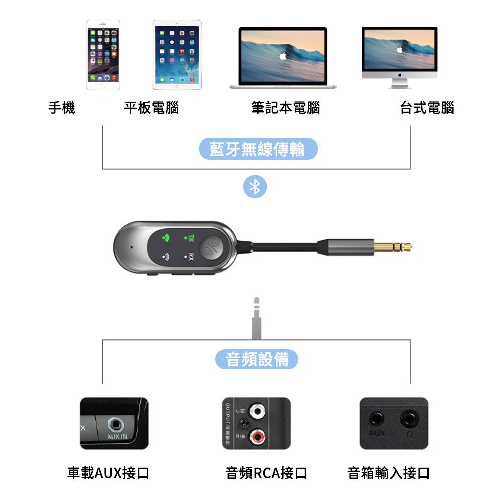 LUYOO 接收/發射二合一 車載AUX藍牙適配器 藍牙5.3音頻轉換器（汽車/音響/音頻接收器）