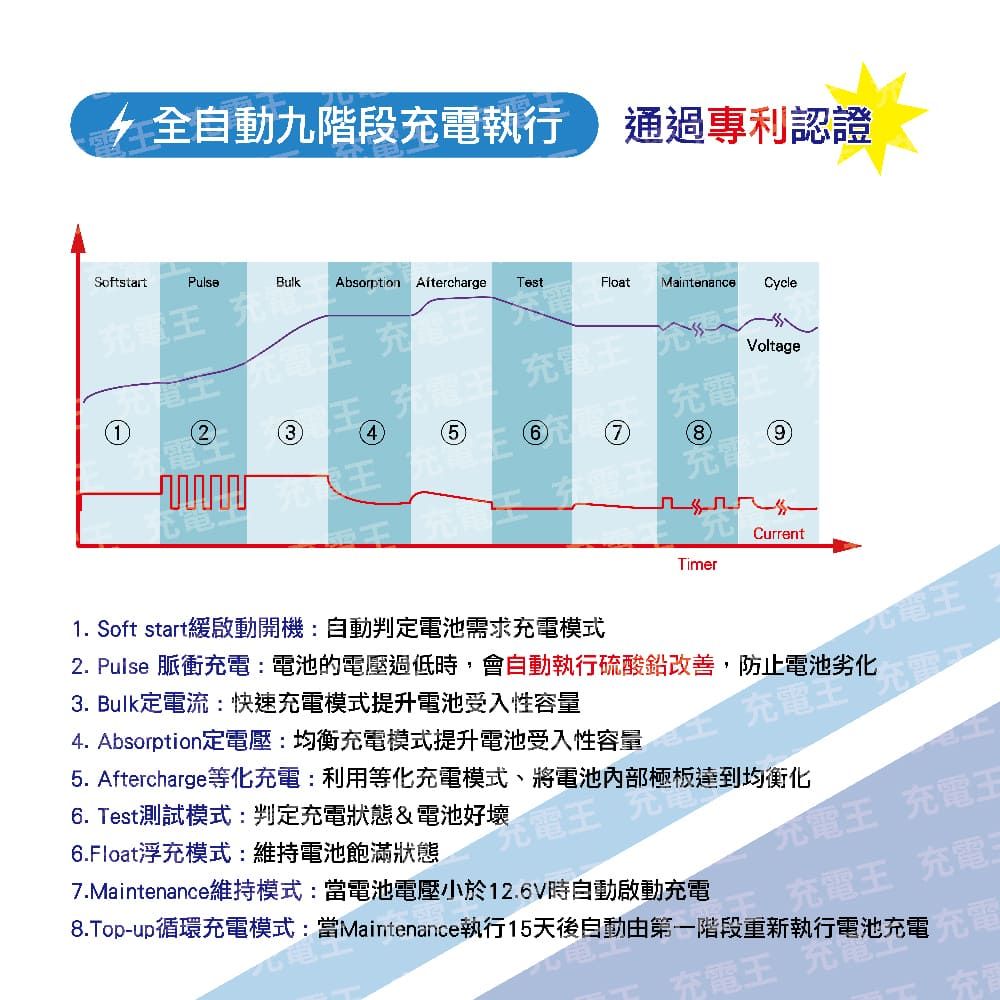 全自動九階段執行專利認證SoftstartPulse 充Bulk Absorption Aftercharge TestFloatMaintenance Cycle3 充電電Voltage4 6充電 9充TimerCurrent1. Soft start緩啟動開機:自動判定電池需求充電模式2. Pulse 脈衝充電電池的電壓過低時,會自動執行硫酸鉛改善,防止電池劣化3. Bulk定電流:快速充電模式提升電池受入性容量4. Absorption定電壓:均衡充電模式提升電池受入性容量電充電 充電電 充電5. Aftercharge等化充電:利用等化充電模式、將電池極板達到均衡化6. Test測試模式:判定充電狀態&電池好壞6.Float浮充模式:維持電池飽滿狀態光電王 元7.Maintenance維持模式:當電池電壓小於12.6V時自動啟動充電充電王 充電8.Top-up循環充電模式:當Maintenance執行15天後自動由第一階段重新執行電池充電充電王 充電