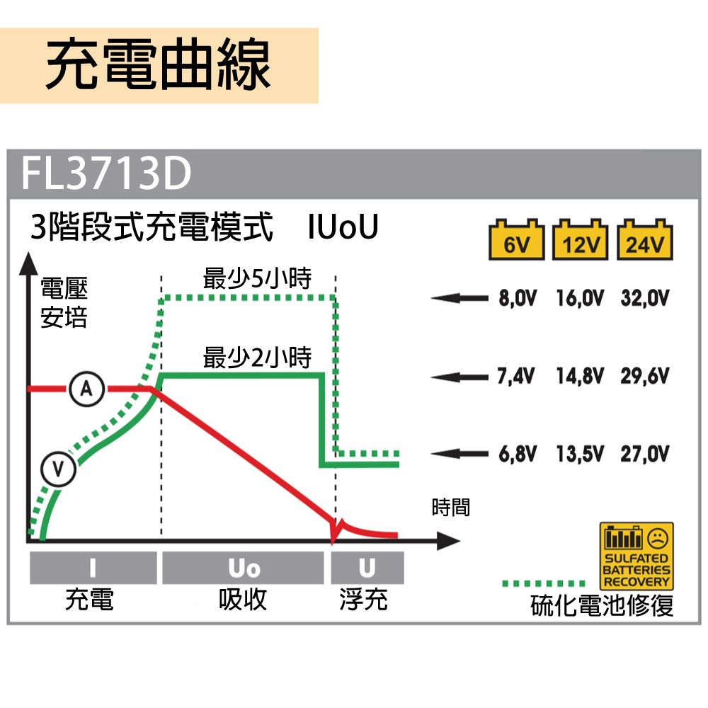 CSP deca FL3713D 多段式充電機 自動去硫化  數位充電 推土機 山貓 多段式充電 歐洲電池 專用充電機