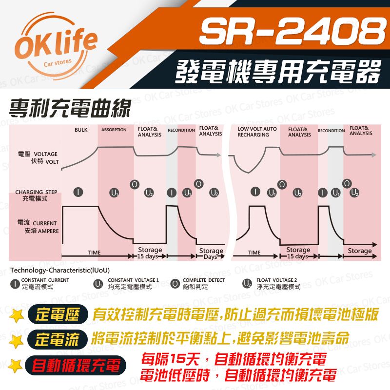 CCar storSR-248發電機專用器  Car   Car Sto  Car St OK Car RECONDTIONFLOAT&ANALYSISres OK Car esLOW VOLT AUTORECHARGINGFLOAT& RECONDITIONANALYSISFLOAT&ANALYSIS專利充電曲線BULKABSORPTIONFLOAT&ANALYSIS電壓 VOLTAGE伏特 VOLTCHARGING STEP0 I 充電模式電流 CURRENT安培 AMPERETIMETechnology-Characteristic()Storage daysCONSTANT VOLTAGE 1CONSTANT CURRENT定電流模式 均充定電壓模式OK Car StoresStorageDaysTIMEStorage daysores OK Car StorCOMPLETE DETECT 判定Storage浮充定電壓模式s OK Car StoresFLOAT VOLTAGE 2OK Car Stores OKes OK Ca定電壓有效控制充電時電壓,防止過充而損壞電池極版Stores定電流 將電流控制於平衡點上,避免影響電池壽命自動循環充電ar Stores 每隔15天,自動循環均衡充電電池低壓時,自動循環均衡充電 OK