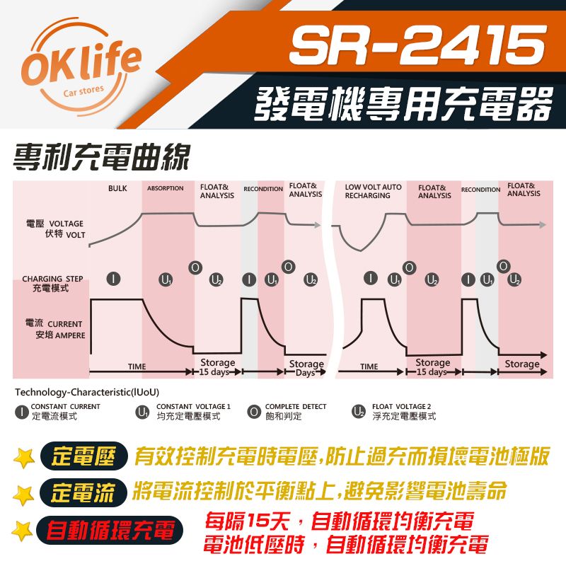 Car stores專利充電曲線SR-2415發電機專用充電器電壓 VOLTAGE伏特 VOLTBULKABSORPTONFLOAT&FLOAT&RECONDITIONANALYSISANALYSISLOW VOLT AUTORECHARGINGFLOAT& RECONDITIONANALYSISFLOAT&ANALYSISCHARGING STEP I 充電模式電流 CURRENT安培 AMPERETIMEStorage daysStorageDaysTIMEStorage daysStorageTechnology-Characteristic()CONSTANT CURRENT定電流模式FLOAT VOLTAGE 2CONSTANT VOLTAGE 1COMPLETE DETECT 飽和判定浮充定電壓模式 均充定電壓模式定電壓有效控制充電時電壓,防止過充而損壞電池極版定電流 將電流控制於平衡點上,避免影響電池壽命自動循環充電每隔15天,自動循環均衡充電電池低壓時,自動循環均衡充電