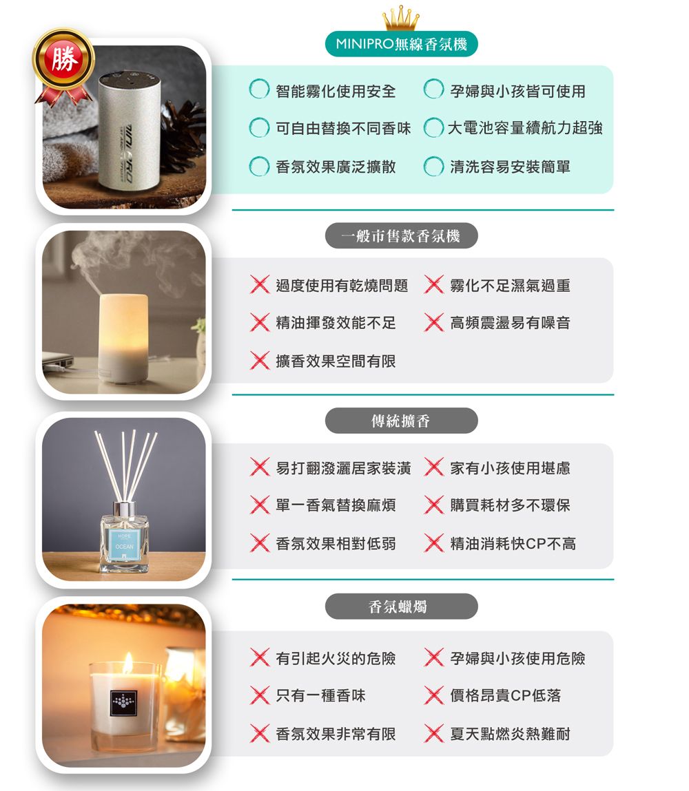 勝 MINIPRO無線香氛機智能霧化使用安全孕婦與小孩皆可使用可自由替換不同香味大電池容量續航力超強香氛效果廣泛擴散清洗容易安裝簡單一般市售款香氛機 過度使用有乾燒問題  霧化不足濕氣過重 精油揮發效能不足 高頻震盪易有噪音 擴香效果空間有限傳統擴香 易打翻潑灑居家  家有小孩使用堪慮 香氣替換麻煩 購買耗材多不環保 香氛效果相對低弱  精油消耗快CP不高香氛蠟燭 有引起火災的危險  孕婦與小孩使用危險 只有一種香味 價格昂貴CP低落 香氛效果非常有限 夏天點燃炎熱難耐