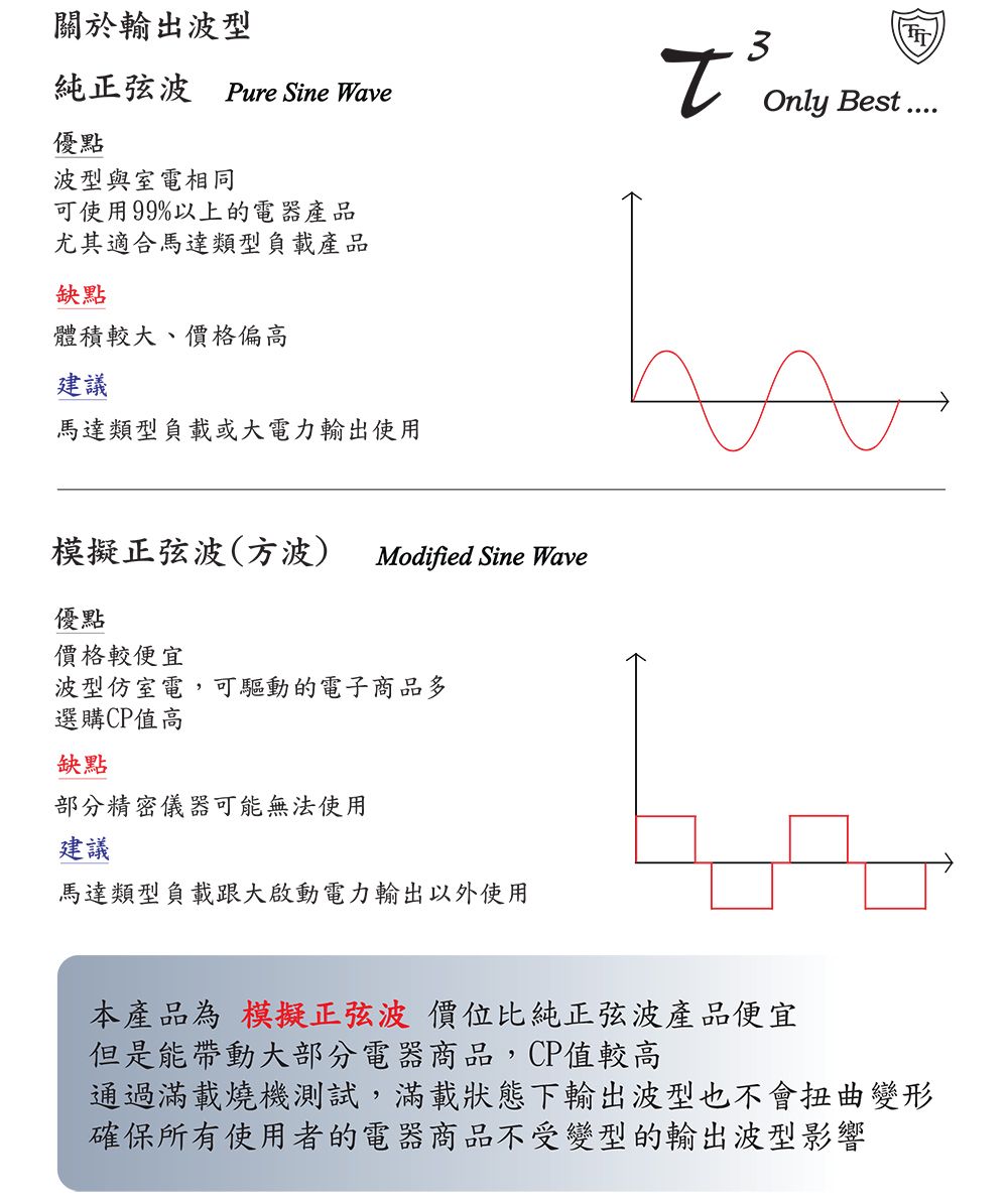 關於輸出波型純正弦波 Pure Sine Wave優點波型與室電相同可使用99%以上的電器產品尤其適合馬達類型負載產品缺點體積較大、價格偏高建議馬達類型負載或大電力輸出使用模擬正弦波(方波)Modified Sine Wave優點價格較便宜波型仿室電,可驅動的電子商品多選購CP值高缺點部分精密儀器可能無法使用建議馬達類型負載跟大啟動電力輸出以外使用3Only Best本產品為模擬正弦波 價位比純正弦波產品便宜但是能帶動大部分電器商品,CP值較高通過滿載燒機測試,滿載狀態下輸出波型也不會扭曲變形確保所有使用者的電器商品不受變型的輸出波型影響