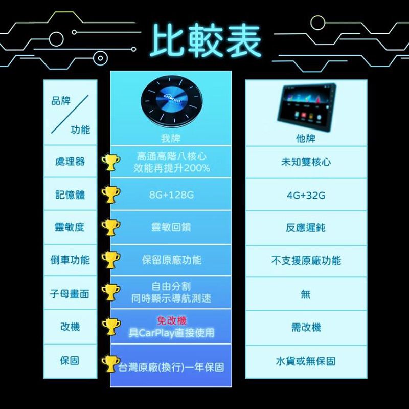 品牌比較表功能我牌他牌處理器高通高階八核心效能再提升200%未知雙核心記憶體8G+128G4G+32G靈敏度靈敏回饋反應遲鈍倒車功能保留原廠功能不支援原廠功能自由分割子母畫面同時顯示導航測速無免改機改機需改機具CarPlay直接使用保固水貨或無保固台灣原廠(換行)一年保固