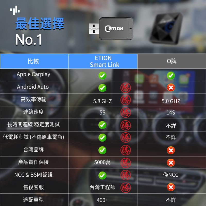 最佳選擇No.1比較ETINSmart LinkOApple CarplayAndroid Auto高效率傳輸5.8 GHZ連線速度5S5.0 GHZ14S長時間連線 穩定度測試不詳低電耗測試 (不傷原車電瓶)不詳台灣品牌產品責任保險5000萬NCC & BSMI認證僅NCC售後客服台灣工程師適配車型400+不詳