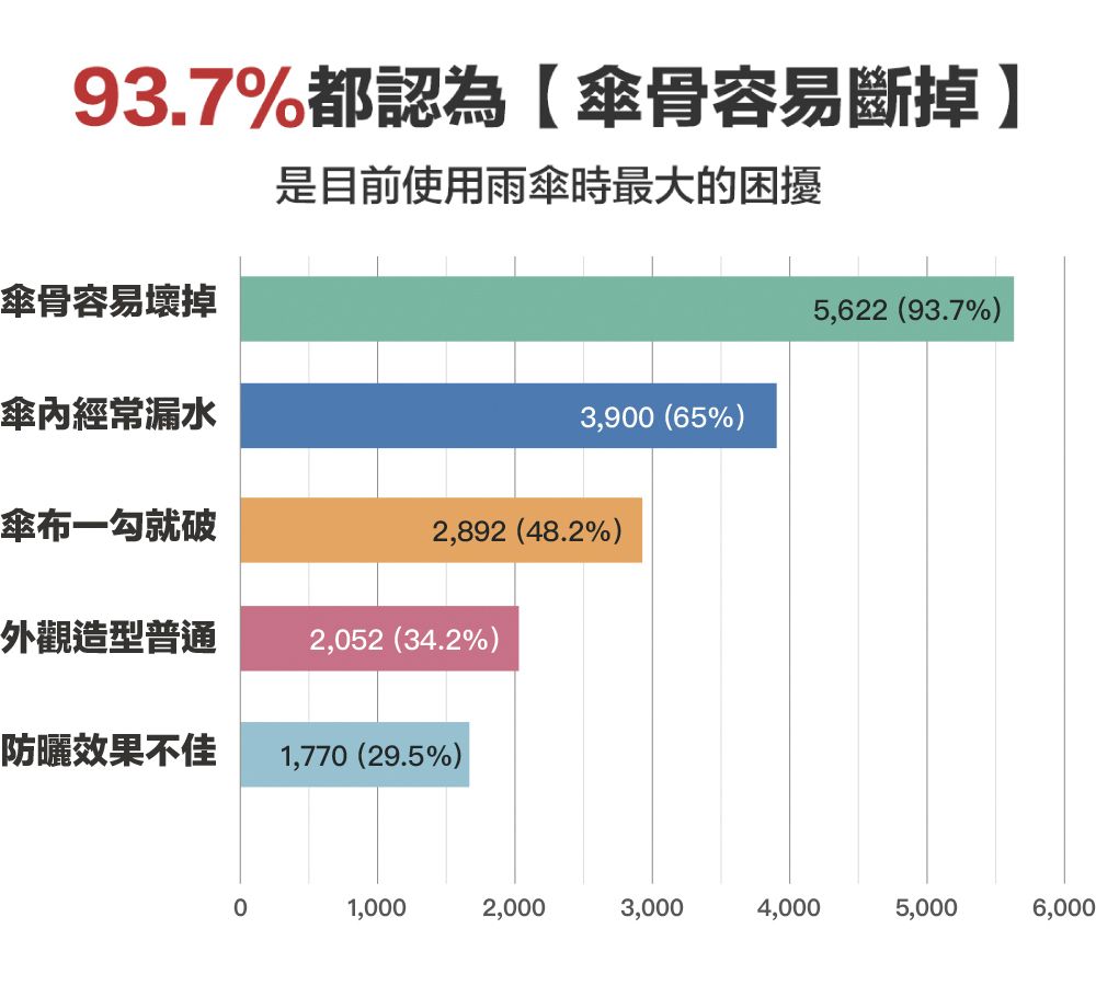 93.7%都認為傘骨容易斷掉是目前使用雨傘時最大的困擾5,622 (93.7%)3,90 (65%)傘骨容易壞掉傘經常漏水傘布一勾就破2,892 (48.2%)外觀造型普通2,052 (34.2%)防曬效果不佳 1,770 (29.5%)01,0002,0003,0004,0005,0006,000