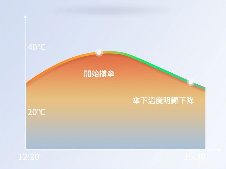 40C20C12:30開始撐傘傘下溫度明顯下降15:30