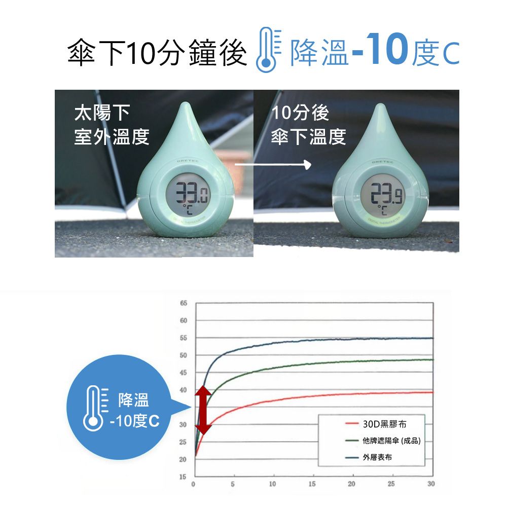 傘下1分鐘後降溫10度C太陽下室外溫度10分後降溫6605550454010度C302520傘下溫度30D黑膠布他牌遮陽傘(成品)-表布15051015202530