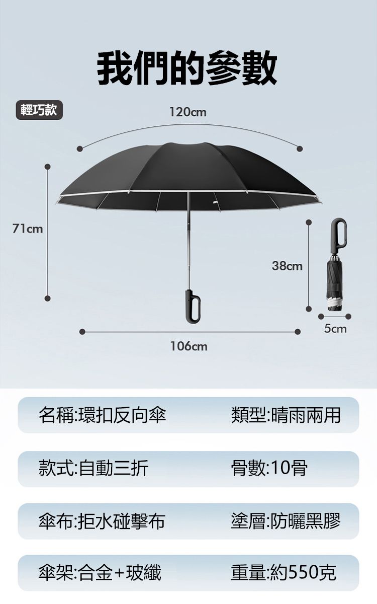 輕巧款71cm我們的參數120cm38cm5cm106cm名稱:環扣反向傘類型:晴雨兩用款式:自動三折骨數:10骨傘布:拒水碰擊布塗層:防曬黑膠傘架:合金+玻纖重量:約550克