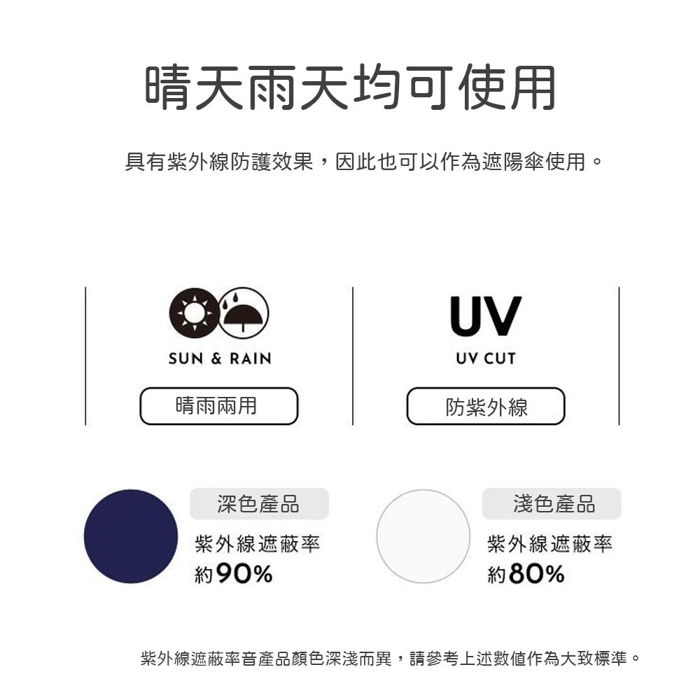 晴天雨天均可使用具有紫外線防護效果,因此也可以作為遮陽傘使用。UVSUN & RAINUV CUT晴雨兩用防紫外線深色產品淺色產品紫外線遮蔽率約90%紫外線遮蔽率約80%紫外線遮蔽率音產品顏色深淺而異,請參考上述數值作為大致標準。