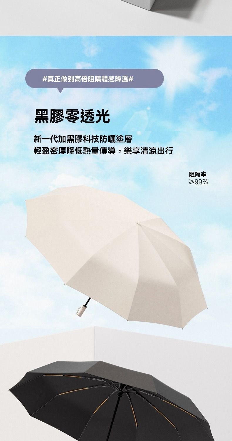 #真正做到高倍阻隔體感降溫#黑膠零透光新一代加黑膠科技防曬塗層輕盈密厚降低熱量傳導,樂享清涼出行阻隔率%