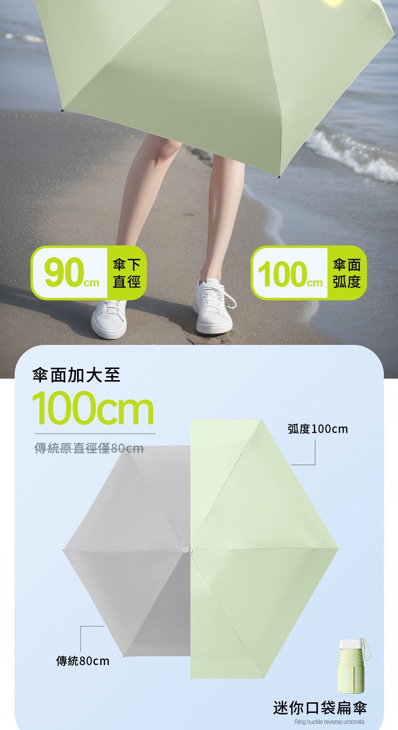 90cm傘下直徑100cm傘面弧度傘面加大至100cm弧度100cm傳統原直徑僅80cm傳統80cm迷你口袋扁傘Ring buckle reverse umbrella