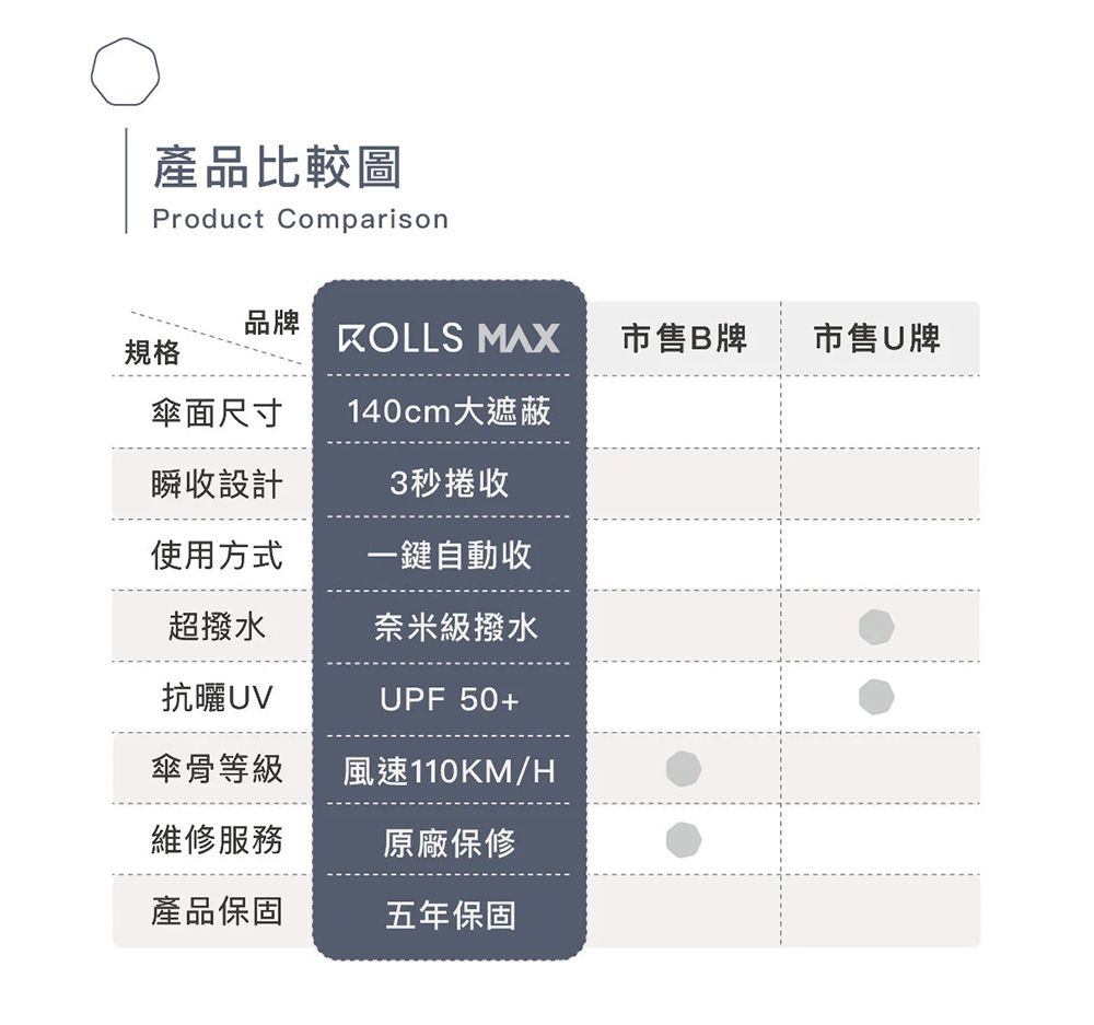 產品比較圖Product Comparison品牌 市售B牌市售U牌規格傘面尺寸140cm大遮蔽瞬收設計3秒捲收使用方式一鍵自動收超撥水奈米級撥水抗曬UPF 50+傘骨等級風速110KM/H維修服務原廠保修產品保固五年保固