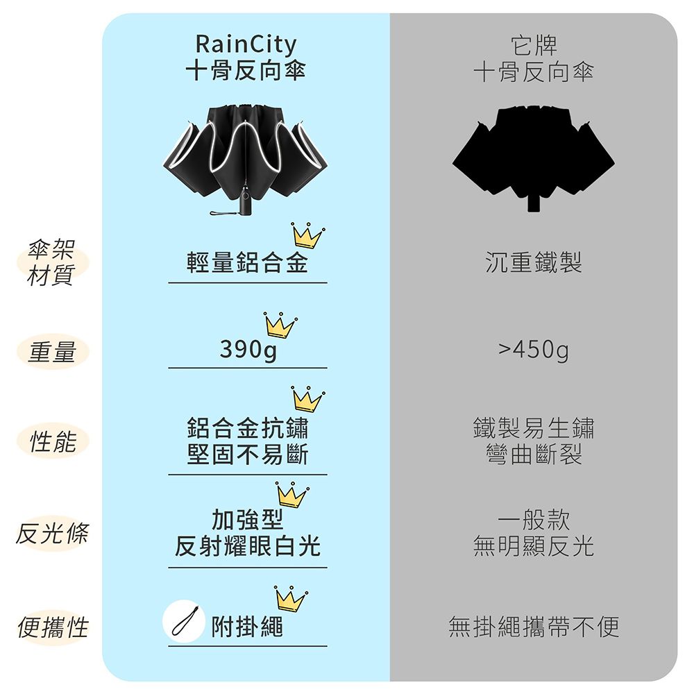  RainCity 開車必備反向傘 收傘免淋濕 安全反光條 加大傘面120CM 超輕10骨抗風 自動摺疊雨傘 車用折疊傘