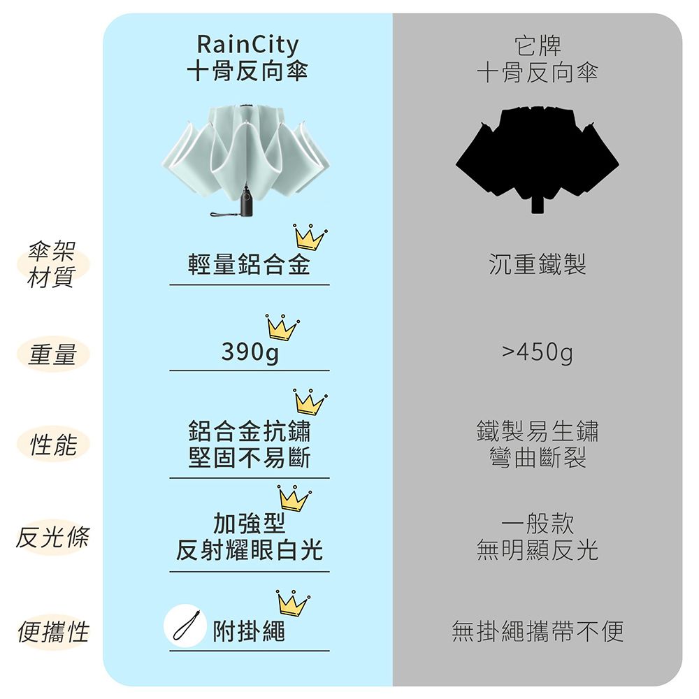  RainCity 開車必備反向傘 收傘免淋濕 安全反光條 加大傘面120CM 超輕10骨抗風 自動摺疊雨傘 車用折疊傘