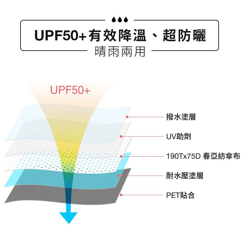 UPF50+有效降溫、超防曬晴雨兩用UPF50+撥水塗層UV助劑190Tx75D春亞紡傘布耐水壓塗層PET貼合