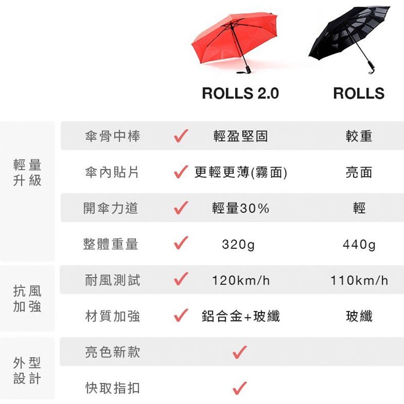 ROLLS 2.0ROLLS傘骨中棒輕盈堅固較重輕量傘內貼片 更輕更薄(霧面)亮面升級開傘力道輕量30%整體重量耐風測試320gp120km/h輕440g110km/h抗風加強材質加強鋁合金+玻纖玻纖亮色新款外型設計快取指扣