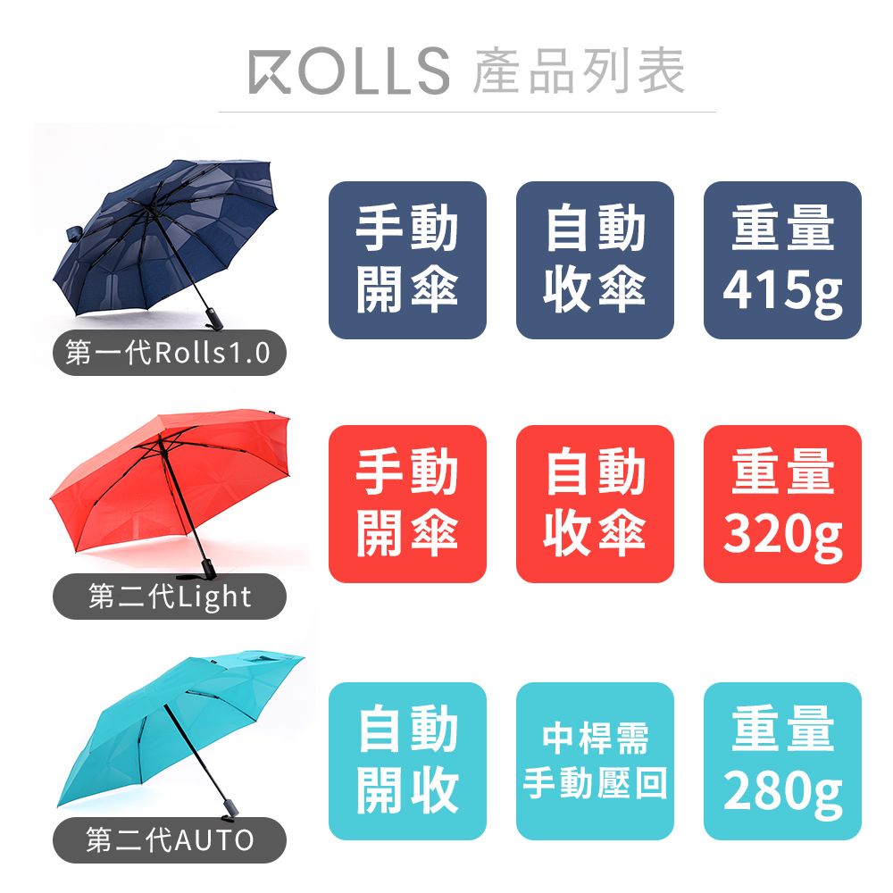 ROLLS 產品列表手動自動重量開傘收傘415g第一代Rolls1.0手動自動重量開傘收傘320g第二代Light自動中桿需重量開收手動壓回280g第二代AUTO
