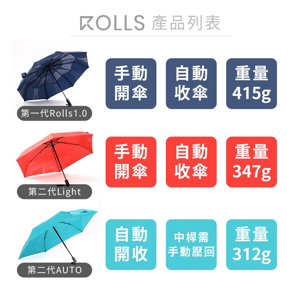 ROLLS 產品列表手動 自動重量開傘收傘415g第一代Rolls1.0手動自動重量開傘收傘347g第二代Light自動中桿需重量開收手動壓回312g第二代AUTO