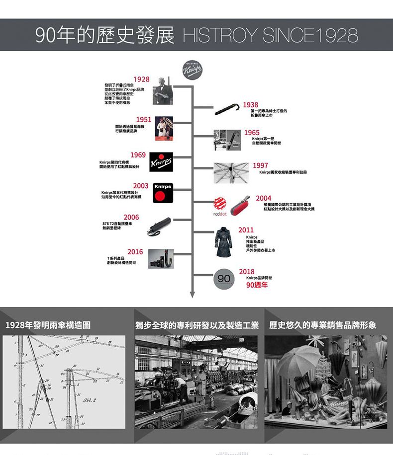 90年的發展 HISROY SINCE1928發明1928並立歷史了的1951始透過贸易海報行銷品牌1969第四始使用了Knirps2003 KnirpsKnirps第五代沿用至今的紅點代表商標2006878 20161938第一專為紳士打造的1965Knirps第一把開開世1997Knirps獨家收装置專利註冊2004的工業紅點以及創新2011Knirps推出新產品戶外休閒上市T系列產品創新設計。201890Knirps品牌90週年1928年發明雨傘構造圖獨步全球的專利研發以及製造工業 歷史悠久的專業銷售品牌形象