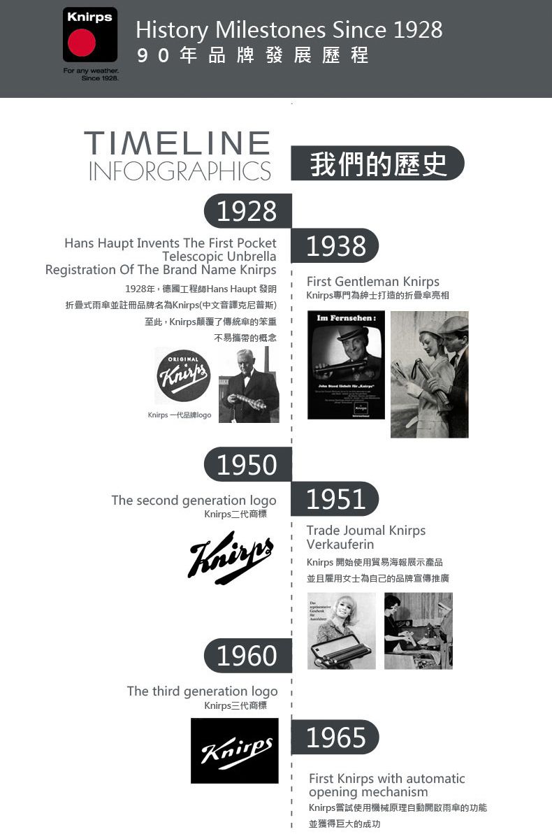 For any weatherSince 1928History Milestones Since 192890年品牌發展歷程TIMELINEINFORGRAPHICS1928我們的歷史Hans Haupt Invents The First PocketTelescopic UnbrellaRegistration  The Brand Name 1928年,德國工程師Hans Haupt 發明折疊式雨傘並註冊品牌名為Knirps(中文音譯克尼普斯)至此,Knirps顛覆了傳統的笨重1938First Gentleman KnirpsKnirps專門為紳士打造的折疊傘亮相Im FernsehenORIGINALKnirpsKnirps不易攜帶的概念1950The second generation logoKnirps二代商標Knirps1951Trade Joumal KnirpsVerkauferinKnirps 開始使用貿易海報展示產品並且女士為自己的品牌宣傳推廣1960The third generation logoKnirps三代商標Knirps 1965First Knirps with automaticopening mechanismKnirps嘗試使用機械原理自動開啟雨傘的功能並獲得巨大的成功