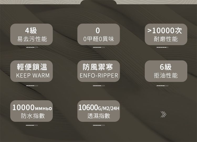 4級易去污性能0甲醛0異味10000次耐磨性能輕便鎖溫防風禦寒KEEP WARMENFO-RIPPER10000 防水指數10600G/M2/24H透濕指數6級拒油性能