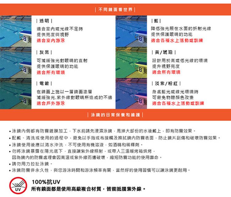 不同看世界 適合或光線不足提供與視野8適合室游泳降低強光照在水面的折射光線提供保護眼睛的功能8適合各種水上活動或訓練/琥珀|可減緩強光對眼睛的直射設計用於高或低光線的環境提供保護眼睛的功能提升視野亮度8適合所有環境適合所有環境電淡紫/粉紅身處藍光或線光環境時在面上施以一層鏡面塗層8滅緩強光紫外線對眼睛所造成的不適適合戶外游泳8可避免物體改變適合各種水上活動或訓練| 的日常保養維護|都有加工下水前請先浸濕泳鏡大部份的水後戴上即有防霧效果、清洗或使用的過程中避免以手指或接觸及擦拭鏡防霧表面防止鏡片刮傷和防霧效果泳鏡使用後應以清水沖洗不可使用有機溶液如酒精和稀釋劑。勿將泳鏡暴露在陽光底下直接讓紫外線照射或三溫暖烤箱烘烤因為鏡內的防霧處理因或紫外線而這破壞縮短防霧功能的使用壽命。用力拉扯泳鏡。泳鏡防霧非永久性,與您游泳時間和游泳有關,當然好的使用習慣可以讓泳鏡更耐用。100%抗UVUV所有鏡面都是使用複合材質,皆能抵擋紫外線。