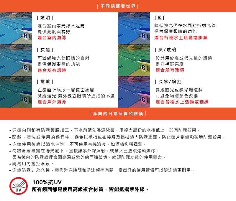 透明 不同鏡面看世界 藍適合室或光線不足時提供亮度與視野8適合室內游泳降低強光照在水面的折射光線提供保護眼睛的功能8適合各種水上活動或訓練|黃/琥珀|灰黑可減緩強光對眼睛的直射設計用於高或低光線的環境提升視野亮度提供保護眼睛的功能88適合所有環境適合所有環境|電鍍||淡紫/粉紅|身處藍光或線光環境時在鏡面上施以一層鏡面塗層8減緩強光.紫外線對眼睛所造成的不適適合戶外游泳8可避免物體顏色改變適合各種水上活動或訓練|泳鏡的日常保養和維護|泳鏡內側都有防霧鍍膜加工下水前請先浸濕泳鏡甩掉大部份的水後戴上,即有防霧效果。配戴、清洗或使用的過程中,避免以手指或布接觸及擦拭鏡內防霧表面,防止鏡片刮傷和破壞防霧效果。泳鏡使用後應以清水沖洗,不可使用有機溶液,如酒精和稀釋劑。勿將泳鏡暴露在陽光底下,直接讓紫外線照射,或帶入三溫暖烤箱烘烤,因為鏡內的防霧處理會因高溫或紫外線而遭破壞,縮短防霧功能的使用壽命。請勿用力拉扯泳鏡。,泳鏡防霧非永久性,與您游泳時間和游泳頻率有關,當然好的使用習慣可以讓泳鏡更耐用。100%抗UVUV所有鏡面都是使用高級複合材質,皆能抵擋紫外線。