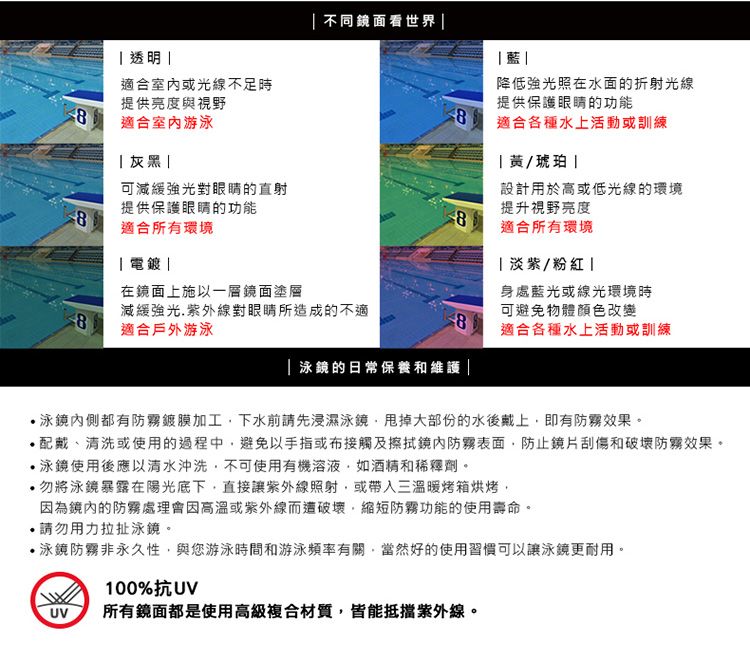 透明不同鏡面看世界 適合室或光線不足時提供亮度與視野8適合室內游泳灰黑降低強光照在水面的折射光線提供保護眼睛的功能8適合各種水上活動或訓練|/琥珀|可減緩強光對眼睛的直射設計用於高或低光線的環境提供保護眼睛的功能提升視野亮度88適合所有環境適合所有環境||在鏡面上施以一層鏡面塗層淡紫/粉紅身處藍光或線光環境時8減緩強光紫外線對眼睛所造成的不適適合戶外游泳8可避免物體顏色改變適合各種水上活動或訓練|的日常保養和維護|泳鏡內側都有防霧鍍膜加工下水前請先浸濕泳鏡甩掉大部份的水後戴上即有防霧效果。配戴、清洗或使用的過程中避免以手指或接觸及擦拭鏡內防霧表面,防止鏡片刮傷和破壞防霧效果。泳鏡使用後應以清水沖洗,不可使用有機溶液,如酒精和稀釋劑。將泳鏡暴露在陽光底下,直接讓紫外線照射,或帶入三溫暖烤箱烘烤,因為鏡內的防霧處理會因高溫或紫外線而遭破壞,縮短防霧功能的使用壽命。請勿用力拉扯泳鏡。泳鏡防霧非永久性,與您游泳時間和游泳頻率有關,當然好的使用習慣可以讓泳鏡更耐用。100%抗UVUV所有鏡面都是使用高級複合材質,皆能抵擋紫外線。