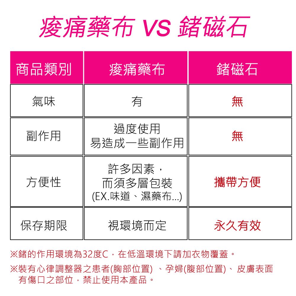 藥 VS 磁石商品類別 痠痛藥布鍺磁石氣味無過度使用副作用無易造成一些副作用許多因素方便性而須多層包裝攜帶方便(EX.味道、濕藥布保存期限視環境而定永久有效※鍺的作用環境為32度C,在低溫環境下請加衣物覆蓋。※裝有心律調整器之患者(胸部位置)、孕婦(腹部位置)、皮膚表面有傷口之部位,禁止使用本產品。