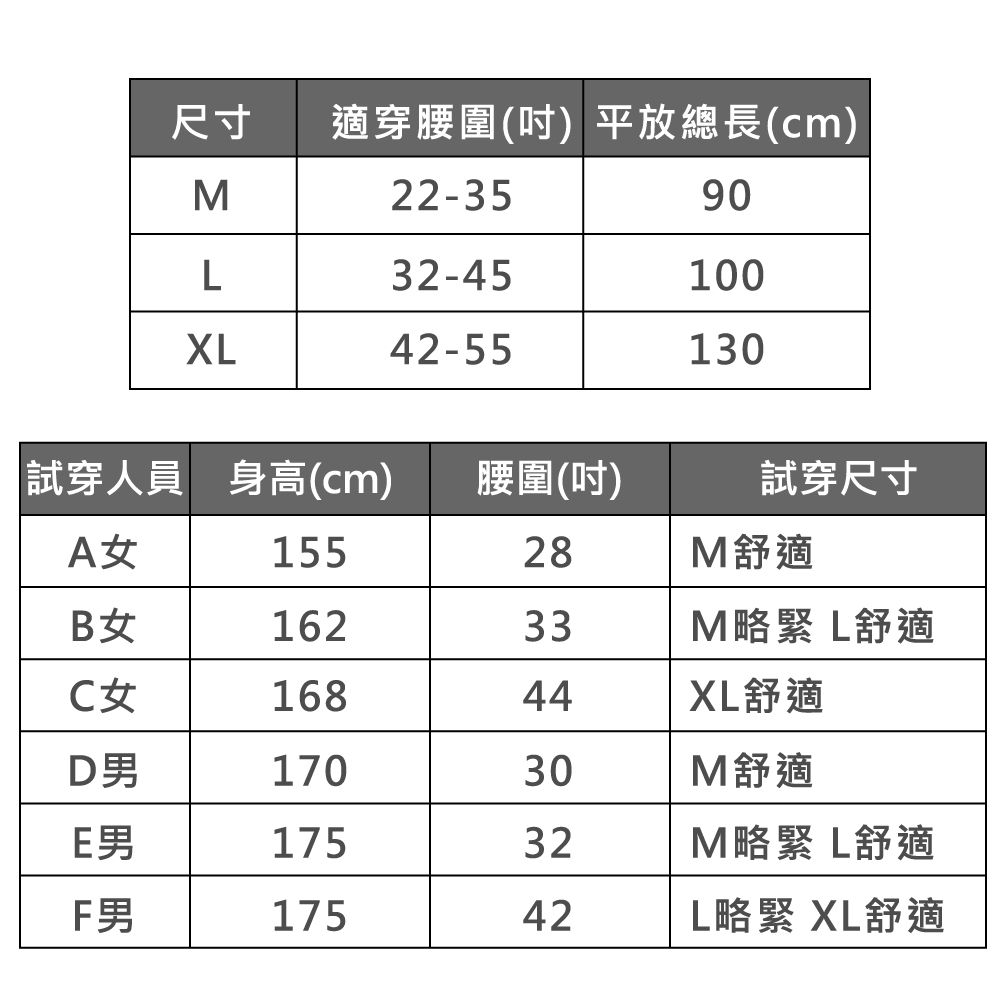 尺寸適穿腰圍() 平放總長(cm)M22-3590L32-4510042-55130試穿人員 身高(cm)腰圍(吋)試穿尺寸A15528B女16233M舒適M略緊L舒適女16844XL舒適D17030M舒適E男17532M略緊L舒適男17542L略緊 XL舒適