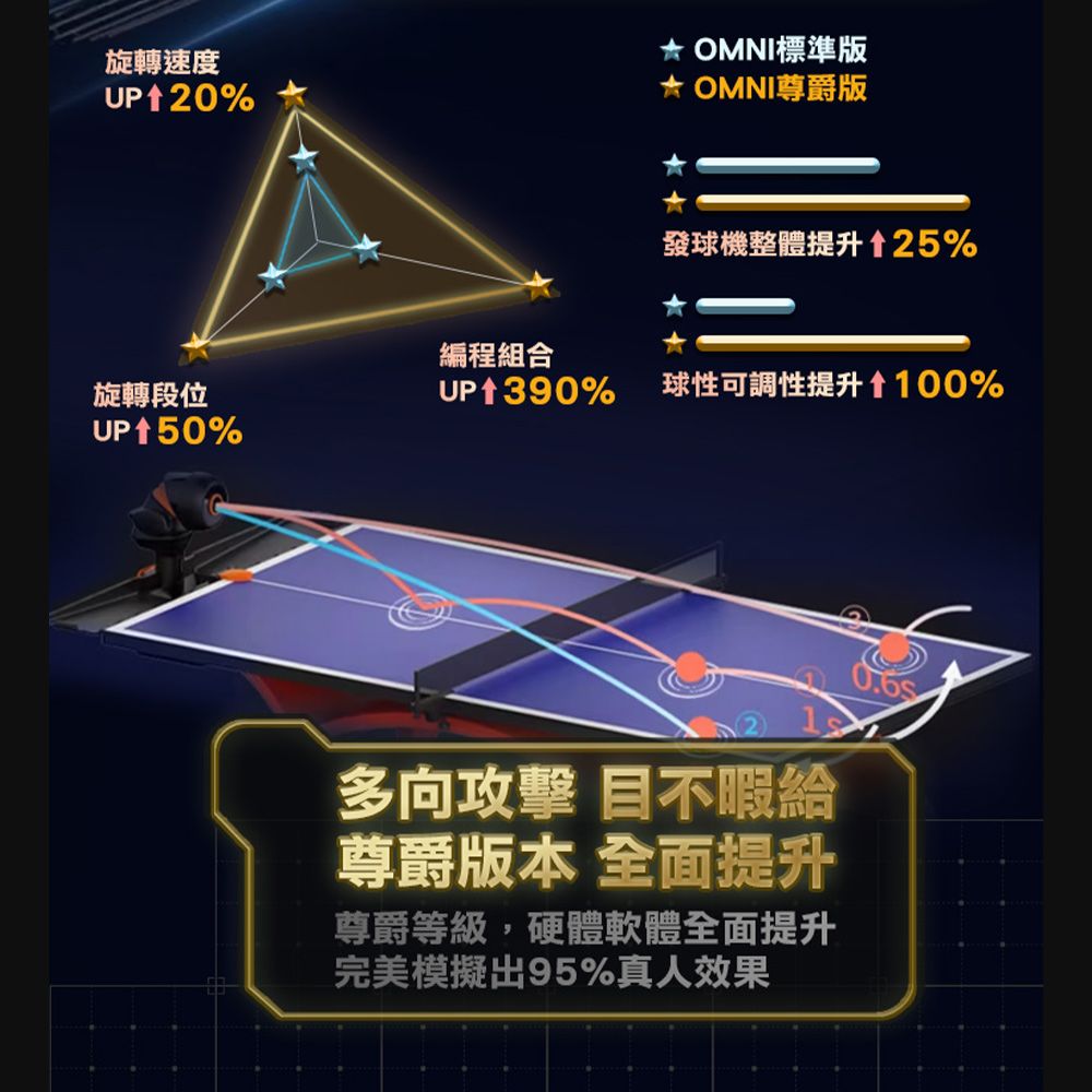  PONGBOT 龐伯特 OMNI黑橙尊爵版人工智能AI桌球發球機/乒乓球機器人.自動發球器 乒乓球機器人 一人打球