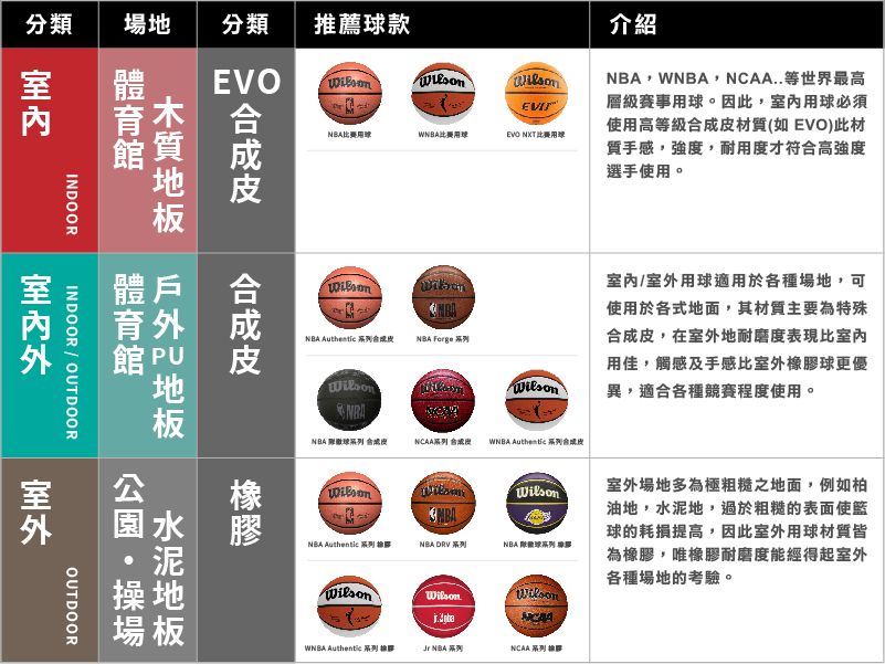 EVIEVO 用介紹NBA,WNBA,..等世界最高層級賽事用球。因此,用球必須使用高等級材質(如EVO)此材質手感,強,耐用度才符合高強度選手使用。 分類 場地 分類推薦球款EVONBA用球WNBA用球合成木質地板 地板INDOOR體戶園水操地場板INDOOROUTDOOR室內OUTDOORNBA  NBA Forge NBA 球系列 NCAA系列 度WNBA Authentic 系列皮NBA Authentic 系列 NBA DRV 系列室內/室外用球適用於各種場地,可使用於各式地面,其材質主要為特殊合成皮,在室外地耐磨度表現比室內用佳,觸感及手感比室外球更優異,適合各種競賽程度使用。NBA 球系列 室外場地多為極粗糙之地面,例如柏油地,水泥地,過於粗糙的表面使籃球的耗損提高,因此室外用材質皆為橡,唯橡膠耐磨度能經得起室外各種場地的考驗。WilsonWilsonNCAAWNBA Authentic 系列 橡膠 NBA 系列NCAA 系列 膠