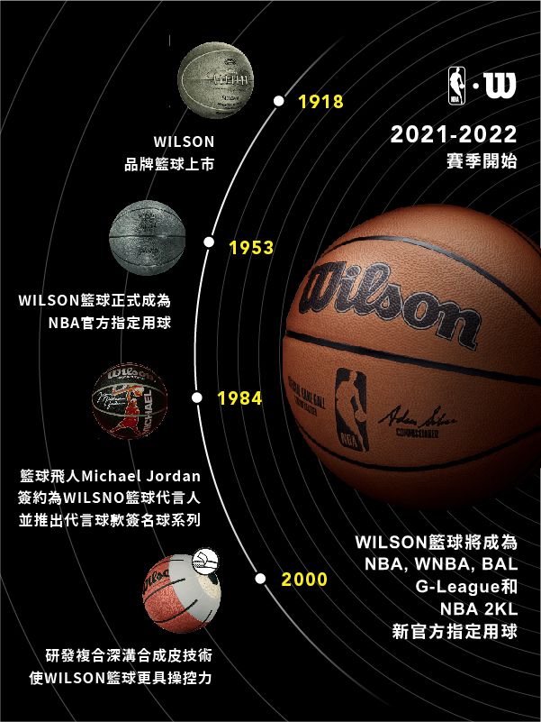 WILSON品牌籃球上市WILSON籃球正式成為NBA官方指定用球籃球飛人Michael Jordan簽約為WILSO籃球代言人並推出代言球款簽名球系列研發複合深溝合成皮技術使WILSON籃球更具操控力19182021-2022賽季開始19531984 2000WILSON籃球將成為NBA, WNBA, BALG-League和NBA 2KL新官方指定用球