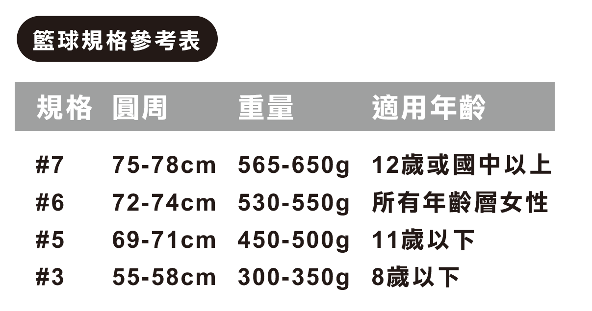 籃球規格參考表規格 圓周重量適用年齡#775-78cm 565-650g 12歲或國中以上#672-74cm 530-550g 所有年齡層女性#569-71cm 450-500g 11歲以下#3 55-58cm 300-350g 8歲以下