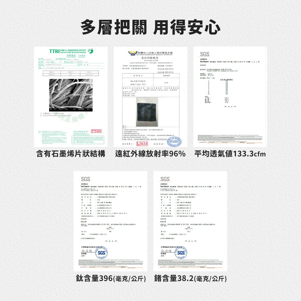 多層把關 用得安心研究所   法人自強工業科學基金會     委託試驗報告國際SGS 含石墨烯片狀結構 遠紅外線放射率96% 平均透氣133.3cfmSGS台灣SGS(SGS台灣檢驗有 鈦含量396(毫克/公斤) 含量38.2(毫克/公斤)