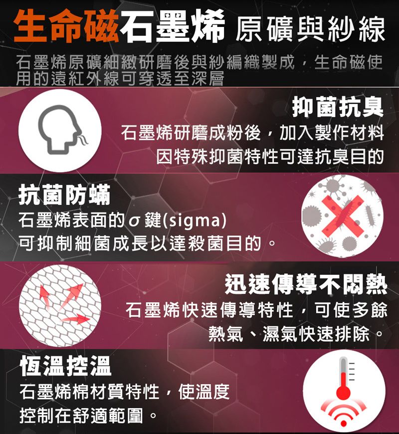 生命磁石墨烯 原礦與紗線石墨烯原礦細緻研磨後與紗編織製成,生命磁使用的遠紅外線可穿透至深層抑菌抗臭石墨烯研磨成粉後,加入製作材料因特殊抑菌特性可達抗臭目的抗菌防蟎石墨烯表面的鍵(sigma)可抑制細菌成長以達殺菌目的。迅速傳導不悶熱石墨烯快速傳導特性,可使多餘熱氣、濕氣快速排除。恆溫控溫石墨烯棉材質特性,使溫度控制在舒適範圍