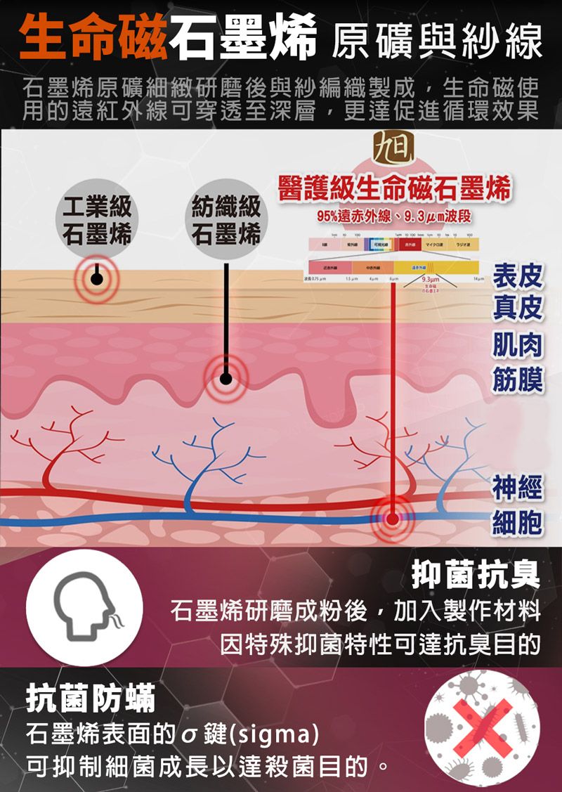 生命磁石墨烯 原礦與紗線石墨烯原礦細緻研磨後與紗編織製成,生命磁使用的遠紅外線可穿透至深層,更達促進循環效果工業級紡織級醫護級生命磁石墨烯95%遠赤外線、石墨烯石墨烯マイクロ表皮真皮肌肉筋膜神經【細胞抗菌防蟎抑菌抗臭石墨烯研磨成粉後,加入製作材料因特殊抑菌特性可達抗臭目的石墨烯表面的鍵(sigma)可抑制細菌成長以達殺菌目的。