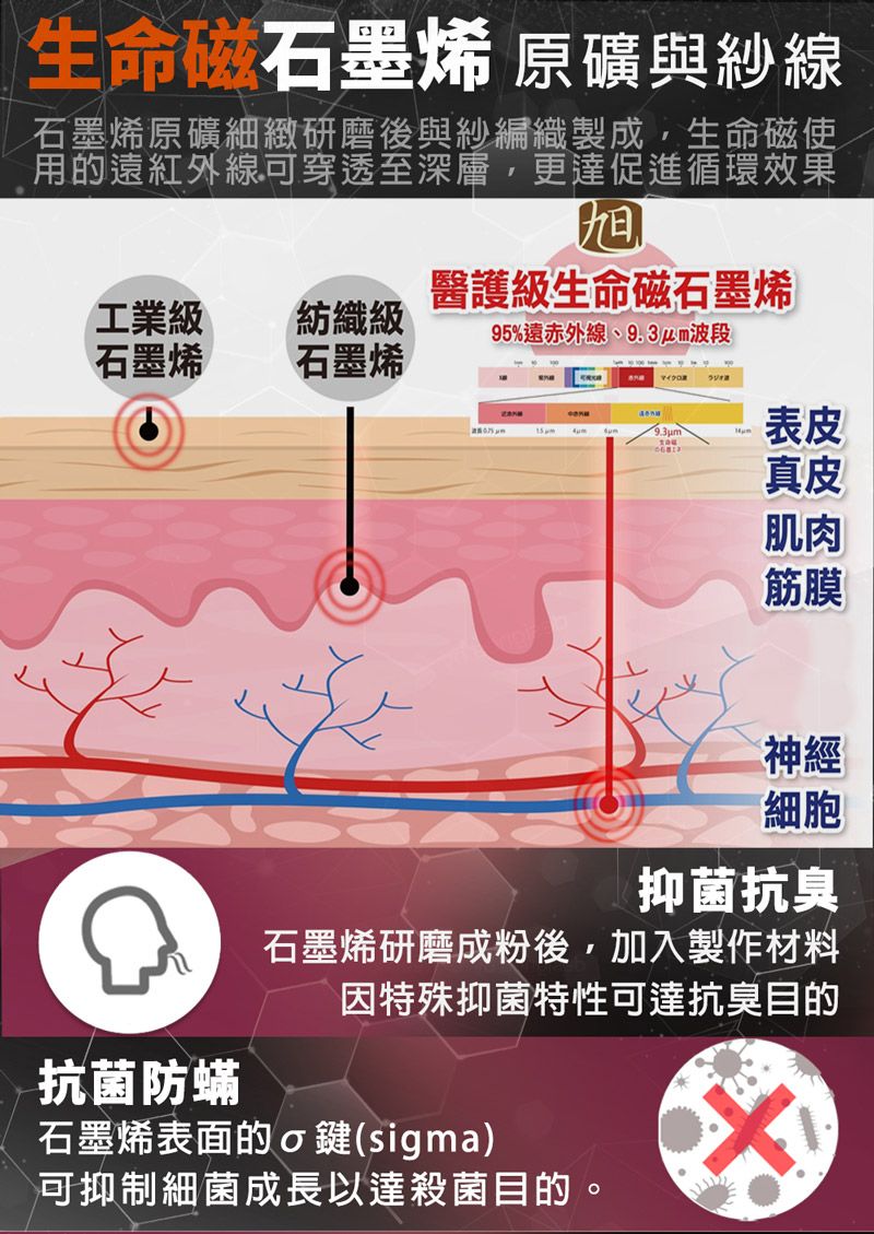 生命磁石墨烯 原礦與紗石墨烯原礦細緻研磨後與紗編織製成,生命磁使用的遠紅外線可穿透至深層,更達促進循環效果旭醫護級生命磁石墨烯工業級石墨烯紡織級95%遠赤外線、波段石墨烯ラジオ線9.3um表皮真皮肌肉筋膜神經細胞抗菌防蟎抑菌抗臭石墨烯研磨成粉後,加入製作材料因特殊抑菌特性可達抗臭目的石墨烯表面的鍵(sigma)可抑制細菌成長以達殺菌目的。