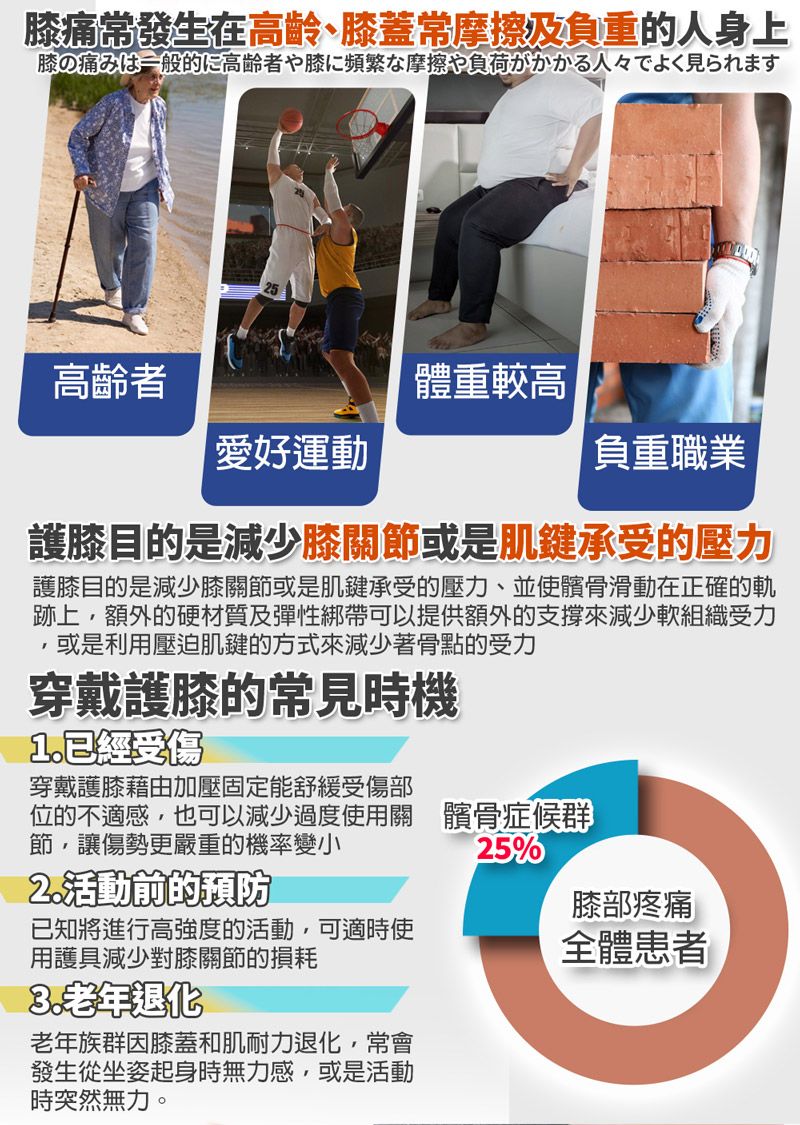 膝痛常發生在高齡膝蓋常摩擦負重的人身上膝の痛みは一般的に高齢者や膝に頻繁な摩擦や負荷がかかる人々でよく見られます高齡者體重較高愛好運動負重職業護膝目的是減少膝關節或是肌鍵承受的壓力護膝目的是減少膝關節或是肌鍵承受的壓力、並使髕骨滑動在正確的軌跡上,額外的硬材質及彈性綁帶可以提供額外的支撐來減少軟組織受力或是利用壓迫肌鍵的方式來減少著骨點的受力穿戴護膝的常見時機1.已經受傷穿戴護膝藉由加壓固定能舒緩受傷部位的不適感,也可以減少過度使用關 髕骨症候群節,讓傷勢更嚴重的機率變小252.活動前的膝部疼痛已知將進行高強度的活動,可適時使用護具減少對膝關節的損耗老年退化老年族群因膝蓋和肌耐力退化,常會發生從坐姿起身時無力感,或是活動時突然無力。全體患者