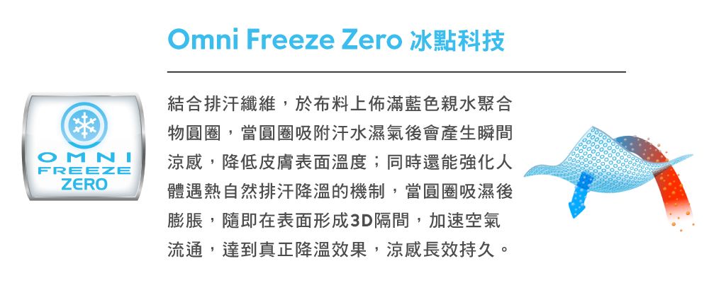 COMNIFREEZEZEROOmni Freeze Zero 冰點科技結合排汗纖維,於布料上佈滿藍色親水聚合物圓圈,當圓圈吸附汗水濕氣後會產生瞬間涼感,降低皮膚表面溫度;同時還能強化人體遇熱自然排汗降溫的機制,當圓圈吸濕後膨脹,隨即在表面形成3D隔間,加速空氣流通,達到真正降溫效果,涼感長效持久。