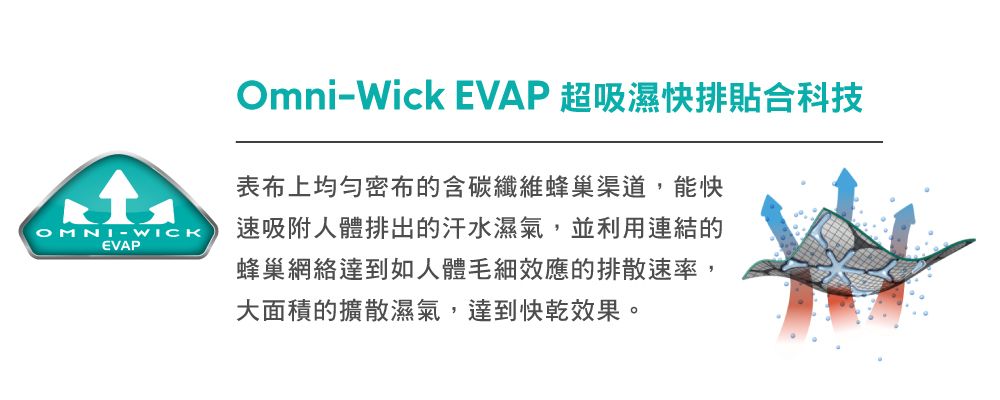 OMNI-WICKEVAPOmni-Wick EVAP 超吸濕快排合科技表布上密布的含碳纖維蜂巢渠道,能快速吸附人體排出的汗水濕氣,並利用連結的蜂巢網絡達到如人體毛細效應的排散速率,大面積的擴散濕氣,達到快乾效果。