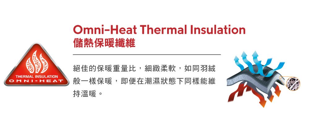 THERMAL INSULATIONHEATOmni-Heat Thermal Insulation儲熱保暖纖維絕佳的保暖重量比,細緻柔軟,如同羽絨般一樣保暖,即便在潮濕狀態下同樣能維持溫暖。