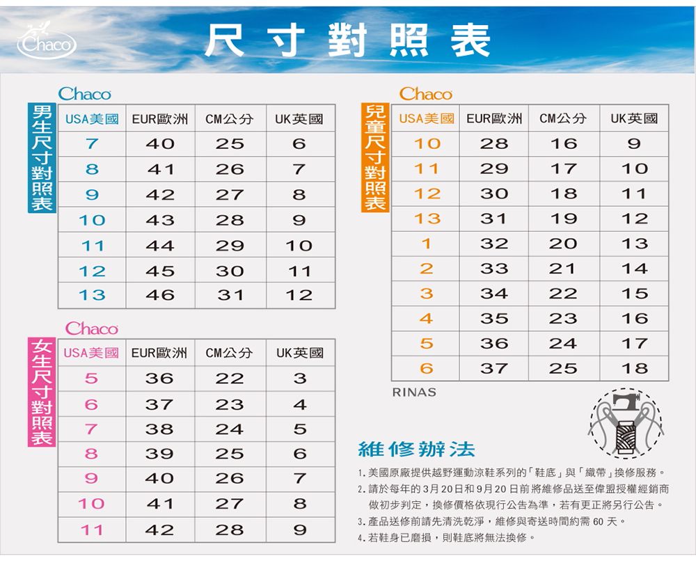 ChacoChacoChacoUSA美國 EUR歐洲CM公分 UK英國740256841267942278USA美國 EUR歐洲 CM公分UK英國102816911291710123018111043289133119121144291013220131230112332114134631123342215Chaco尺寸對照表45352316362417USA美國 EUR歐洲 CM公分UK英國6372518362237233824392594026RINAS710412781142289維修辦法1. 美國原廠提供越野運動涼鞋系列的與「換修服務。2.請於每年的3月20日和9月20日前將維修品送至偉盟授權經銷商做初步判定,換修價格依現行公告為準,若有更正將另行公告。3.產品送修前請先清洗乾淨,維修與寄送時間約需60天。4.若鞋身已磨損,則鞋底將無法換修。