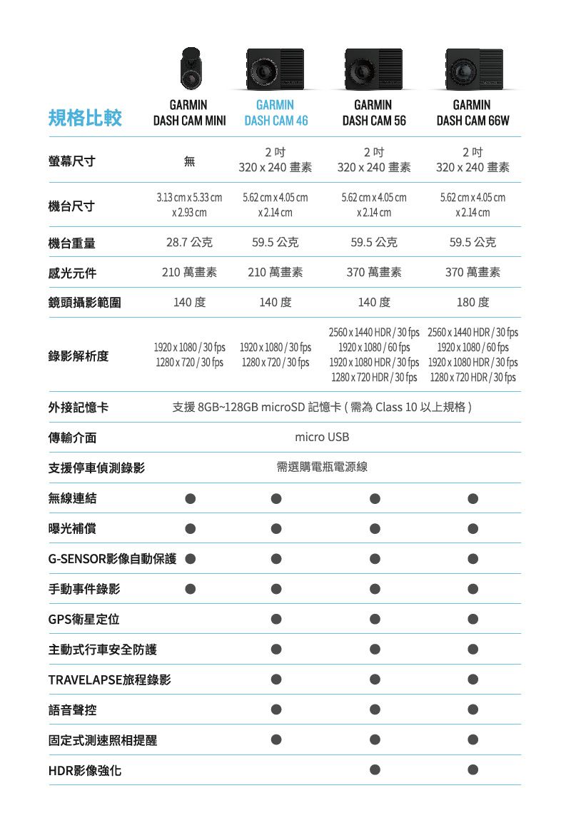 GARMINGARMIN規格比較DASH CAM MINIDASH CAM 46GARMINDASH CAM 56GARMINDASH CAM 66W2螢幕尺寸無320  240 畫素2320240 畫素2 320240 畫素台尺寸3.13 cm x 5.33 cmx 2.93 cm5.62 cm x 4.05 cmx2.14 cm5.62 cm x 4.05 cmx2.14 cm5.62 cm x 4.05 cmx2.14 cm機台重量28.7公克59.5公克59.5公克59.5公克感光元件210 萬畫素210 萬畫素370 萬畫素370 萬畫素鏡頭攝影範圍140 度140度140度180度2560x1440 HDR/30fps錄影解析度1920x1080/30fps 1920x1080/30fps1280x720/30fps 1280x720/30fps1920x1080/60fps2560x1440 HDR/30 fps1920x1080/60fps1920x1080 HDR/30fps1920x1080 HDR/30 fps1280x720 HDR/30fps1280x720 HDR/30fps外接記憶卡支援8GB~128GB microSD 記憶卡(需為 Class 10 以上規格)傳輸micro USB支援錄影需選購電瓶電源線無線連結曝光補償G-SENSOR影像自動保護手動事件錄影GPS衛星定位主動式行車安全防護TRAVELAPSE旅程錄影語音聲控固定式測速照相HDR影像強化