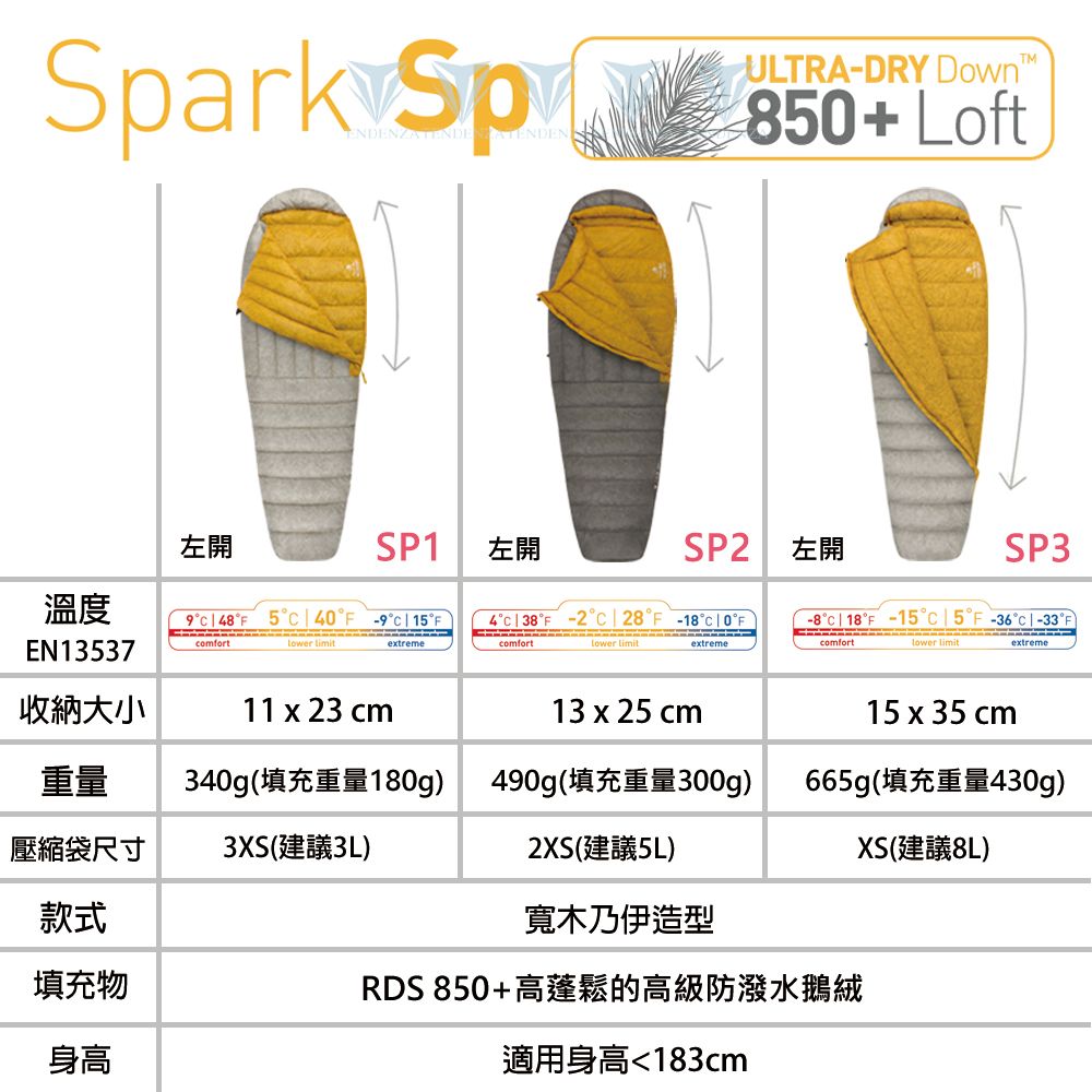 ULTRA-DRY DownSpark Sp  LoftENDENZA TENDE 左開SP左開溫度 1 8 5 4   EN13537omfort etremeomfort大小11  23 cm重量340g180g壓縮袋尺寸)款式填充物身高SP2 SP34 38   28 -18c 0  18 -15  5F -36c F) limitetreme13 x 25 cm490g300g)5L)寬木乃伊造型comfortlower limitextreme15 x 35 cm665g430g)XS(建議8L)RDS 850+高蓬鬆的高級防潑水鵝絨適用身高 183cm