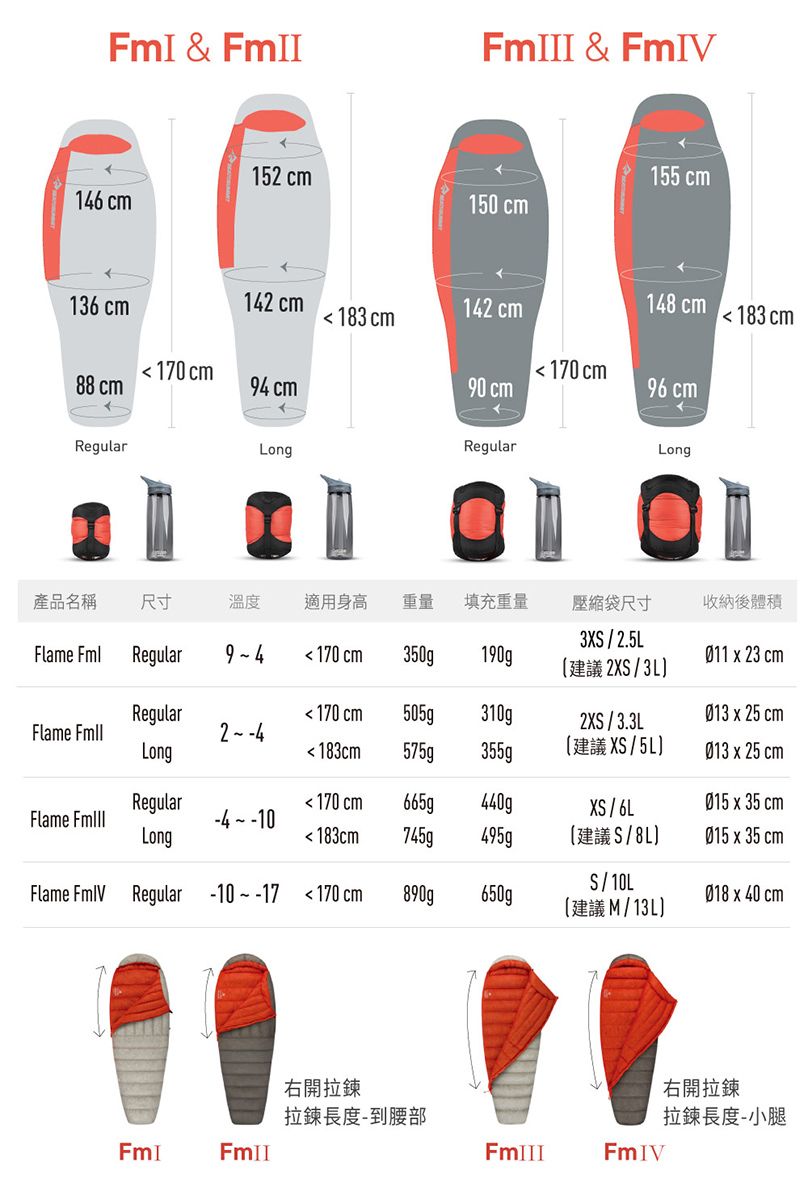 &amp; FmIII &amp; 155 152 cm150 cm146 cm148 cm142 cm142 cm183 cm136 cm183 cm 170 cm 170 cm88 cm94 cm90 cm96 cmRegularRegularLongLong產品名稱尺寸溫度適用身高重量填充重量壓縮袋尺寸收納後體積32.5LFlame FmlRegular9-4170 cm350g190g011  23 cmRegular170 cm505g310g013  25 cm2X3.3LFlame Long 183cm575g355gXS/5L013  25 cmRegular 170 cm665g440g015  35 cmXS/6LFlame -4--10Long 183cm745g495gS/)015  35 cmS/10LFlame  Regular -10-17170 cm890g650g018  40 cm/13L)右開拉鍊右開拉鍊拉鍊長度-到腰部拉鍊長度-小腿FmIFmIIFmIIIFmIV