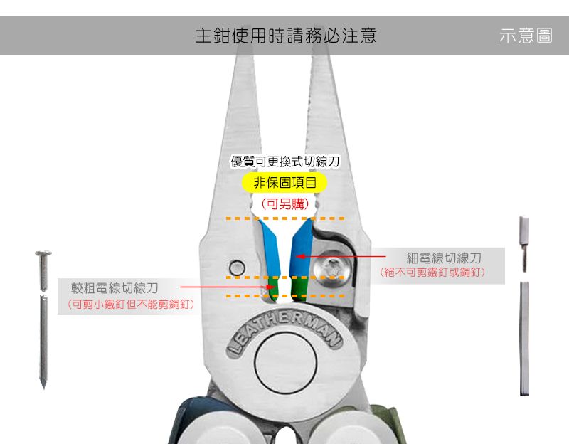 主使用時請務必注意示意圖優質可更換式切線刀非保固項目(可另購電線切線刀(可剪小鐵釘但不能剪鋼釘)MAN細電線切線刀(絕不可剪鐵釘或鋼釘)