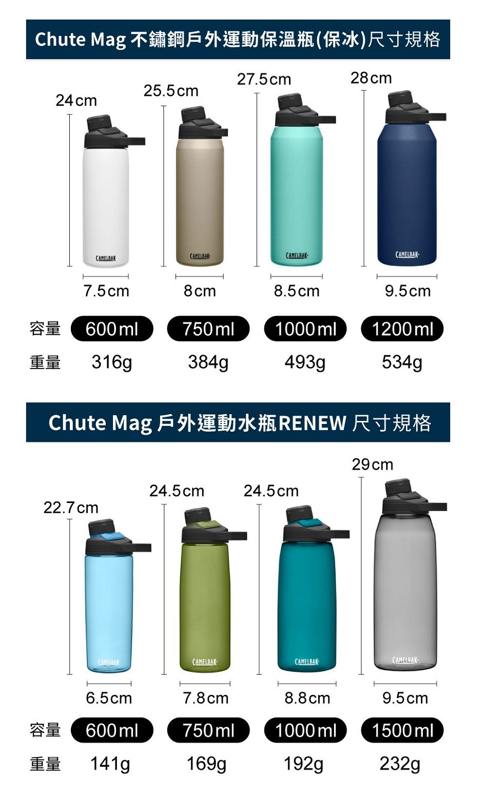 Chute Mag 不鏽鋼戶外運動保溫瓶(保冰)尺寸規格25.5cm24 cm27.5cm28cmCAMELBAKCAMELBAKCAMELBAKCAMELBAK7.5cm8cm8.5cm9.5cm容量600 ml750ml1000 ml1200 ml重量316g384g534gChute Mag戶外運動水瓶RENEW 尺寸規格29cm24.5cm24.5cm22.7 cmCAMELBAKCAMELBAKCAMELBAKCAMELBAK6.5cm7.8cm8.8cm9.5cm容量600 ml750ml1000 ml1500 ml重量141g169g232g