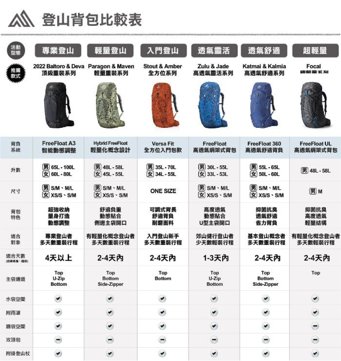 登山背包比較表活動 專業登山輕量登山入門登山透氣靈活透氣舒適超輕量推薦款式2022 Baltoro & Deva Paragon & Maven頂級系列 輕量重装系列tout & AmberZulu & Jade全方位系列高透氣活系列Katmai & Kalmia高透氣舒適系列Focal背負系統 A3智能調整Hybrid FreeFloat輕量化概念設計Versa Fit全方位入門包款FreeFloat高透氣網架式背包FreeFloat 360高透氣舒適背負FreeFloat UL高透氣網架式背包 65L100L60L48L 55L35L-70L 34L-55L男 30L-55L33L-53L55L-65L男 48L-58L尺寸男 MML - M男/MM/L /S/MONE SIZE男 S/MM/L女 /SS/M女 50L-60L男 S/M、M/L/S、S/MM背包超強收納特色打造動態調整舒適動態合側邊主袋開口可調式背長舒適背負耐磨面料高度透氣動態合抑菌抗臭透氣舒適抑菌抗臭高度透氣適合對象專業登山者多天行程有輕量化概念登山者多天行程入門登山新手多天重裝行程U型主袋開口郊山健行登山者少天輕裝行程省力背負基本登山概念者多天數重裝行程輕量結構有輕量化概念登山者多天數輕裝行程適合天數4天以上2-42-41-3天內2-4天內2-4天內主袋通道U-ZipBottomBottomTopU-ZipBottomSide-ZipperBottomTopBottomSide-ZipperTop 水袋空間附雨罩空間攻頂包附掛登山杖